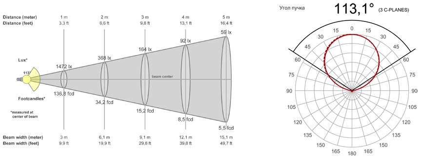 Кривые силы света светильника ViLED Модуль