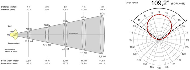 Кривые силы света светильника ViLED Модуль